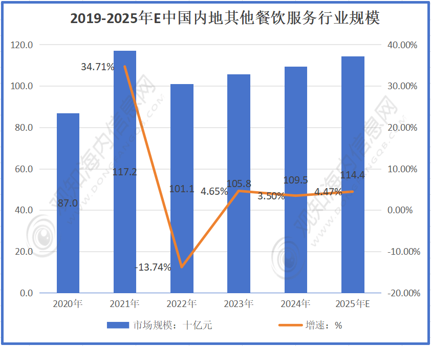 内地餐饮服务行业最新市场动态：2025年内地餐饮服务行业市场